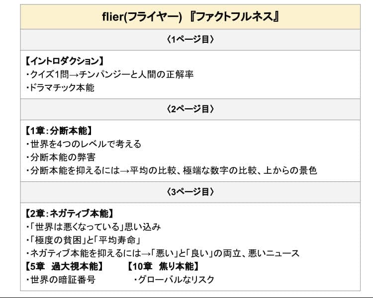 ファクトフルネス 要約 画像