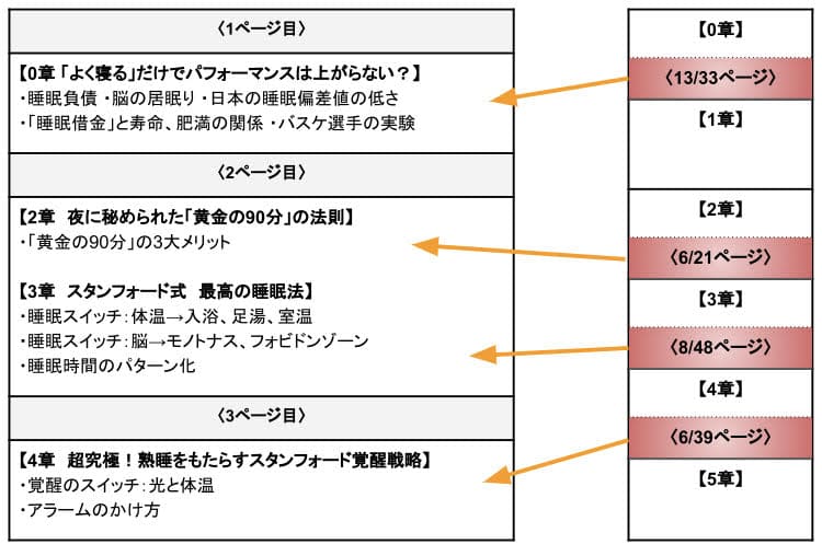 最高の睡眠　要約　比較表　画像