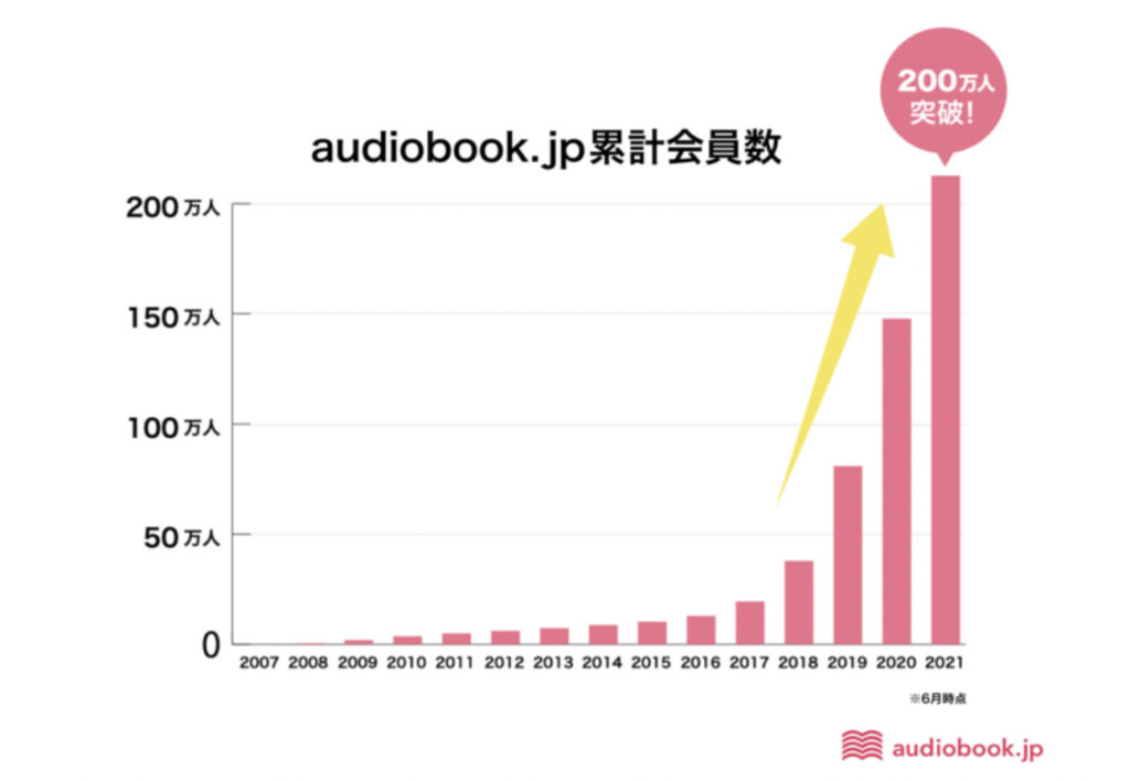 audiobook.jp　登録者数　画像